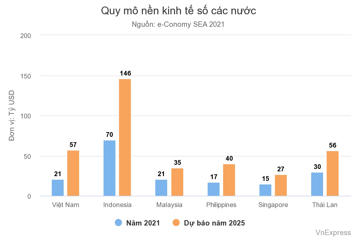Quy-mô-nền-kinh-tế-số-các-nước-Đông-Nam-Á-2021